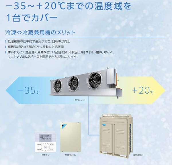 冷凍-35℃ ⇆ 冷蔵+5℃や中温+20℃の温度領域を1台でカバー　(*^^)v