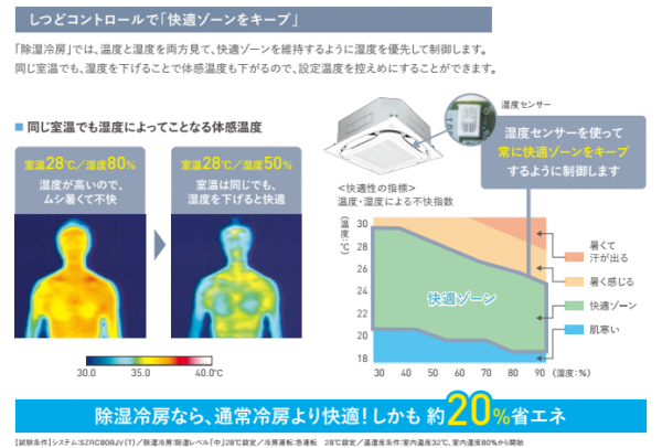 エアコンで除湿冷房！蒸し暑さを感じにくく約20％省エネ!!