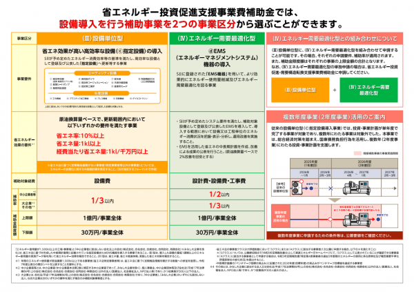 補助金額30万円から１億円（最大1/2以内）省エネルギー投資促進支援事業補助金！！